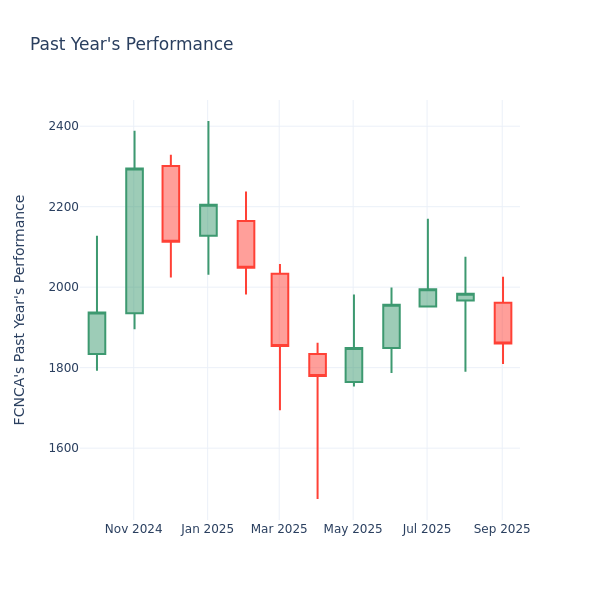 Past Year Chart