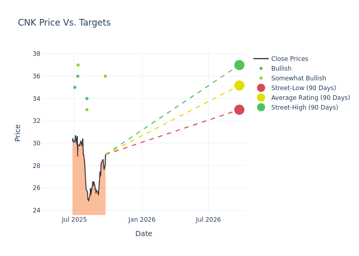 price target chart