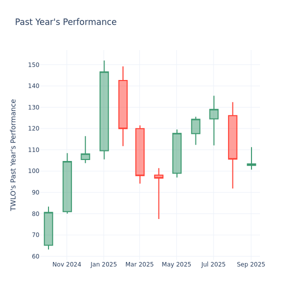 Past Year Chart