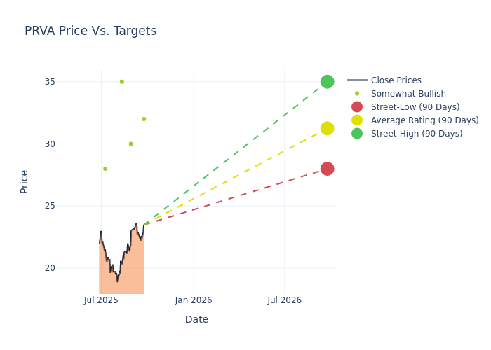 price target chart
