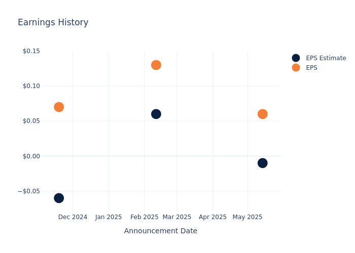 eps graph