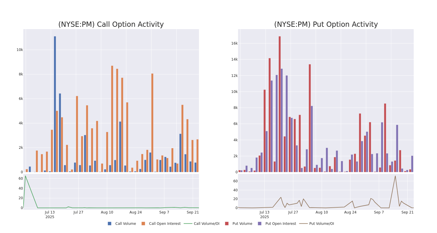 Options Call Chart