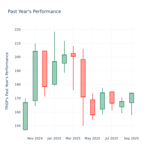 Past Year Chart