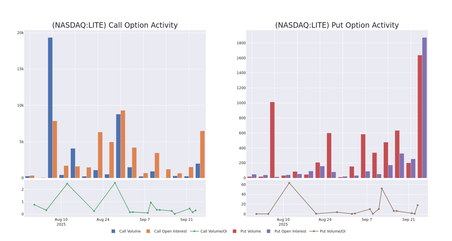Options Call Chart