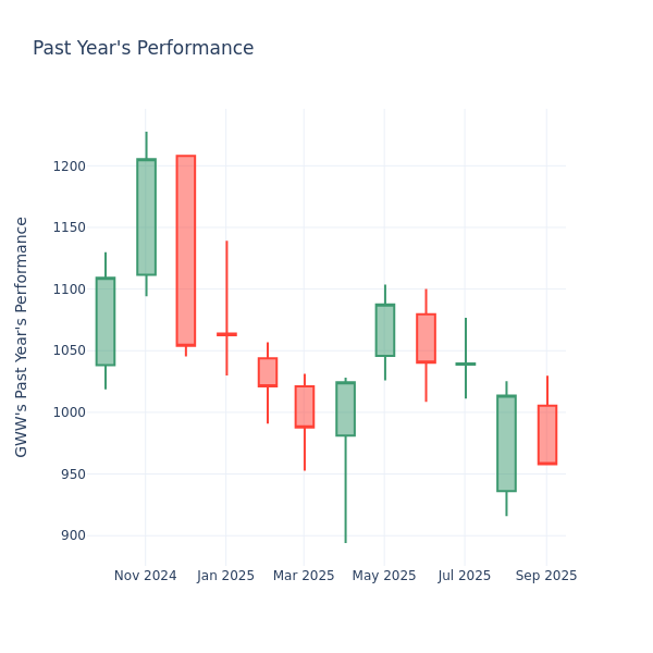 Past Year Chart