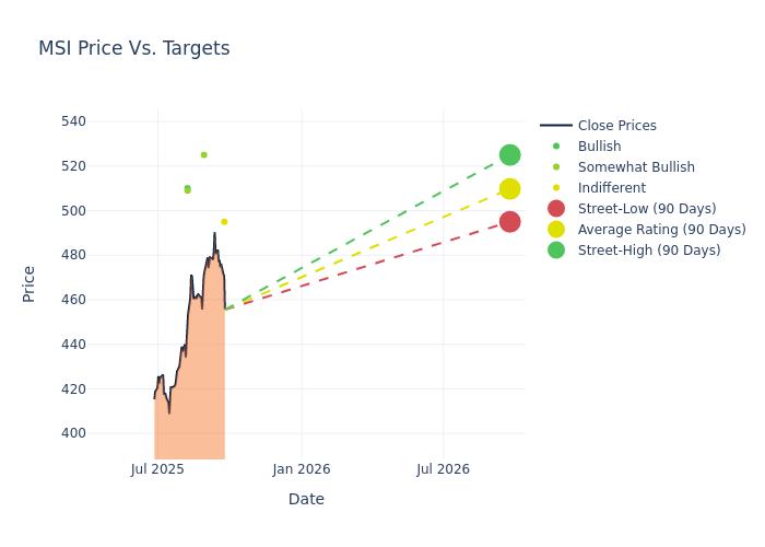price target chart