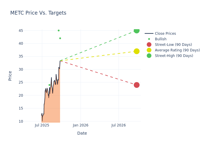price target chart