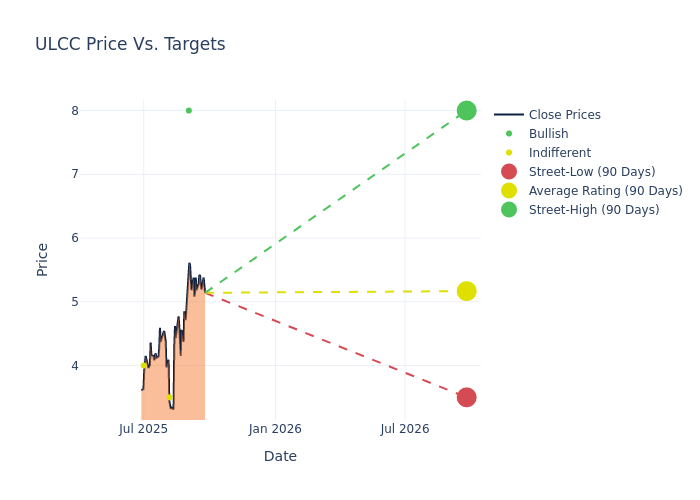 price target chart