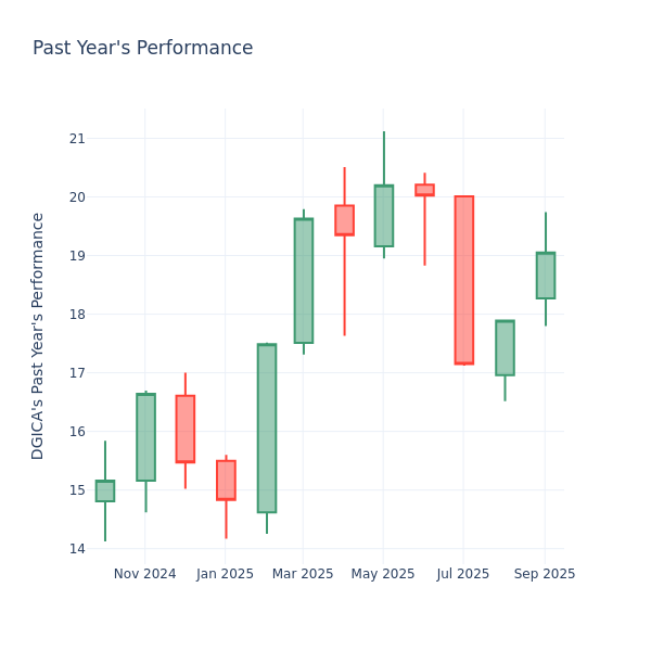 Past Year Chart
