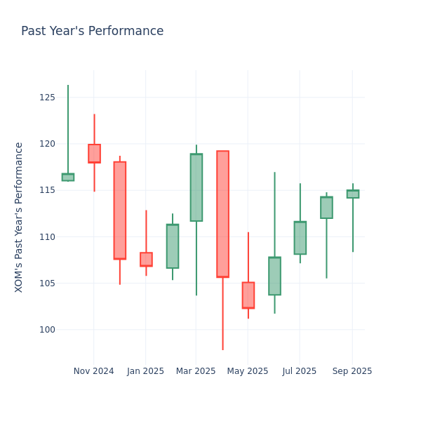 Past Year Chart