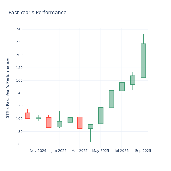 Past Year Chart