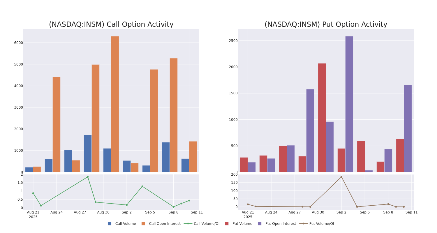 Options Call Chart