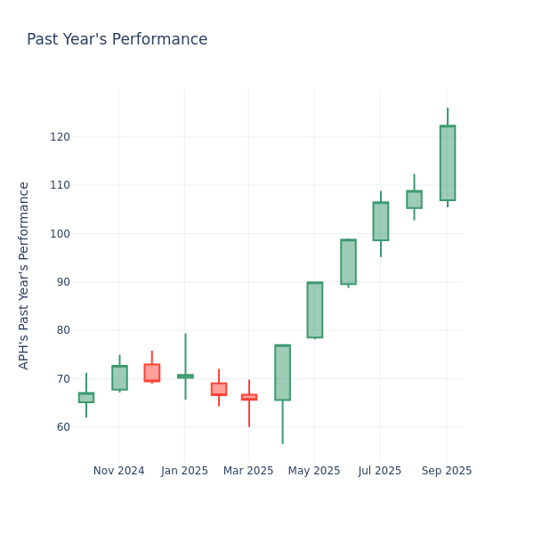 Past Year Chart