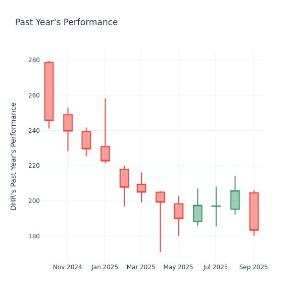 Past Year Chart