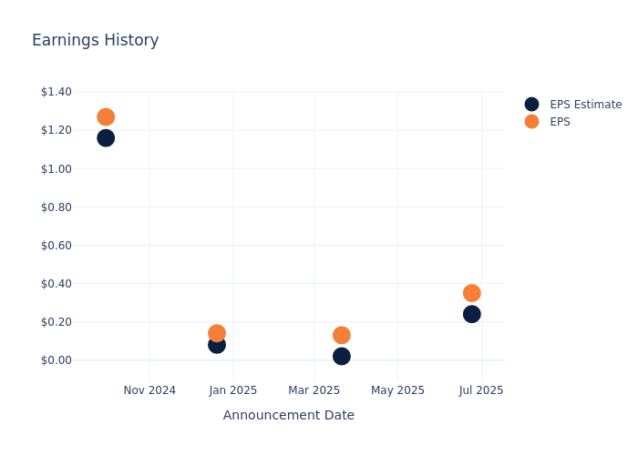 eps graph