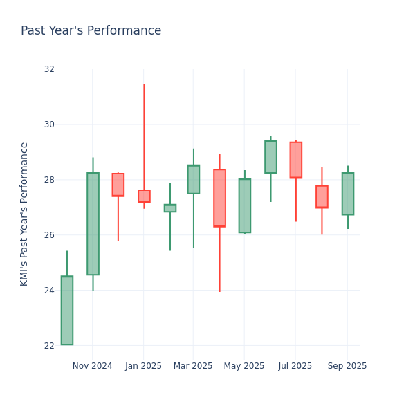 Past Year Chart