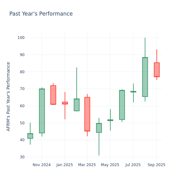 Past Year Chart