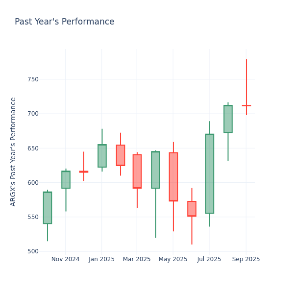 Past Year Chart
