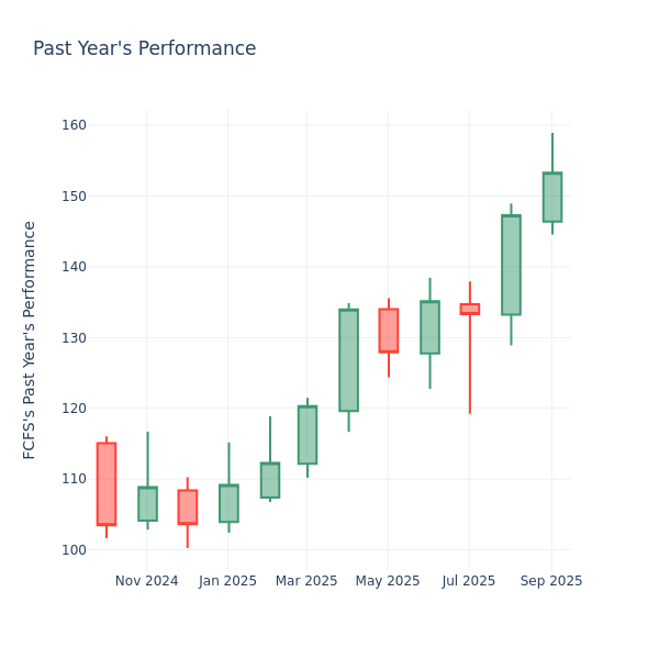 Past Year Chart