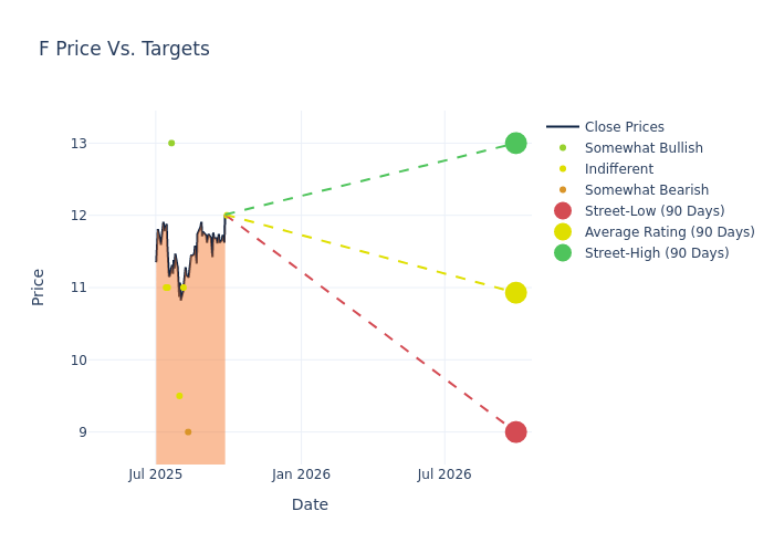 price target chart