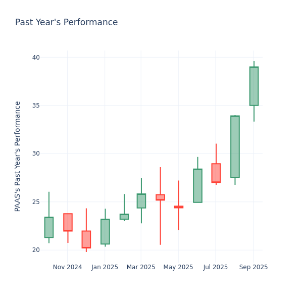 Past Year Chart