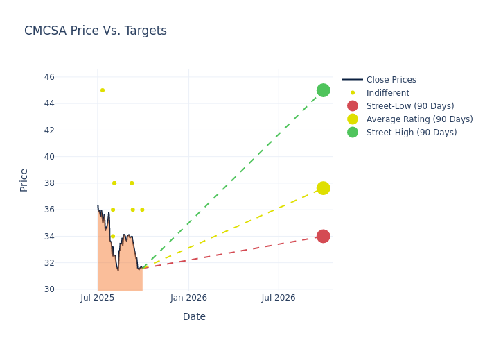 price target chart
