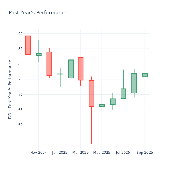 Past Year Chart