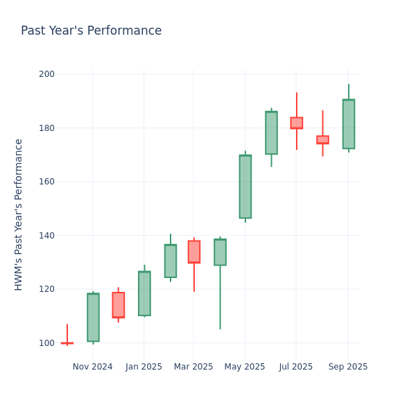 Past Year Chart