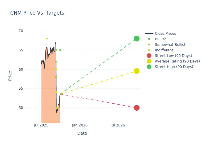 price target chart