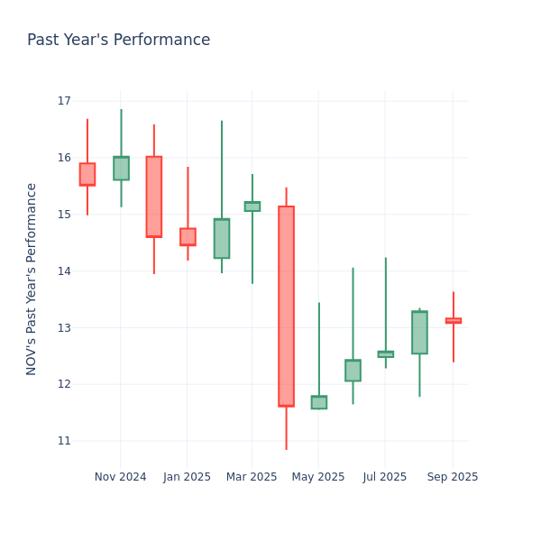 Past Year Chart