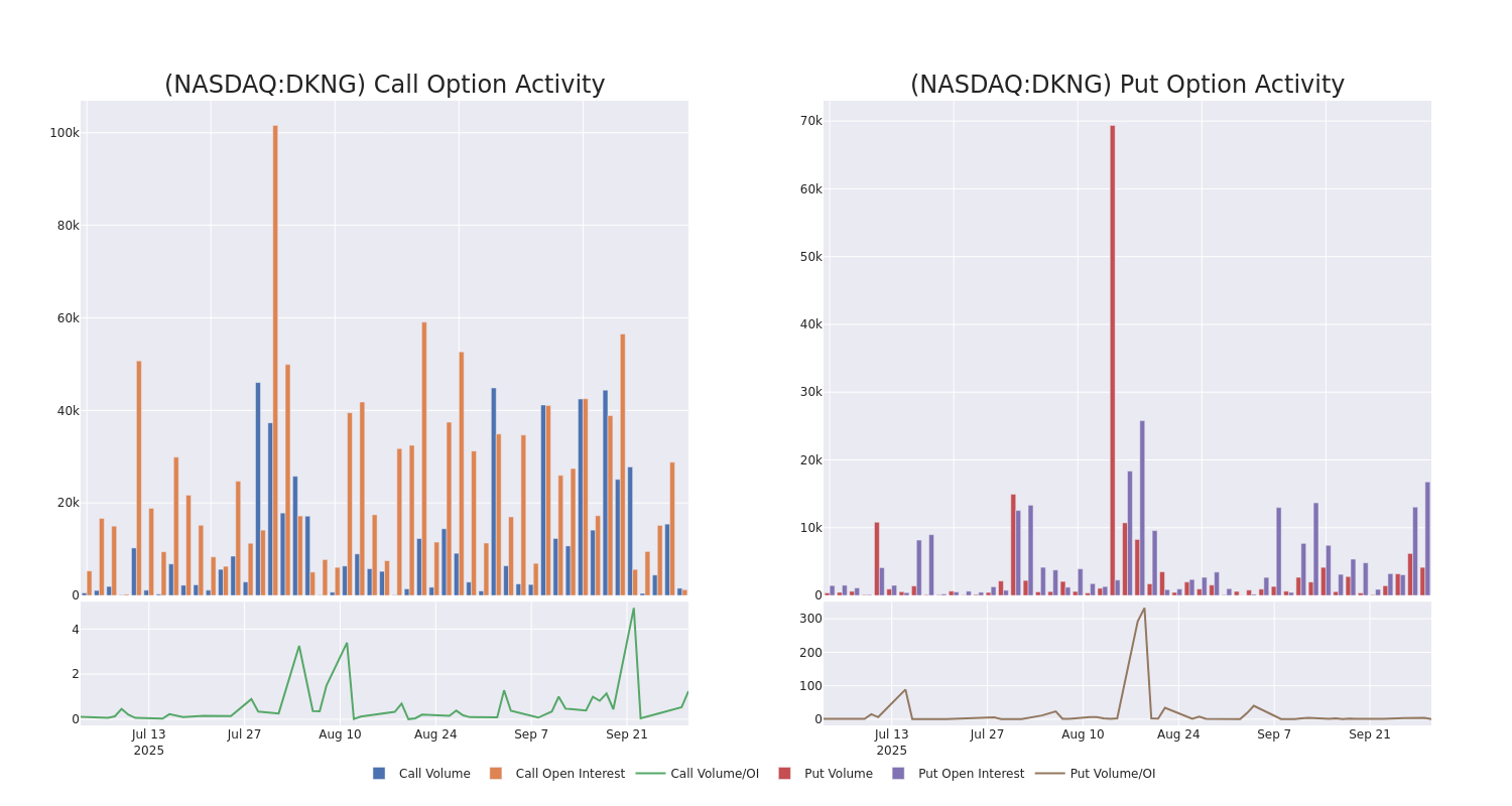 Options Call Chart