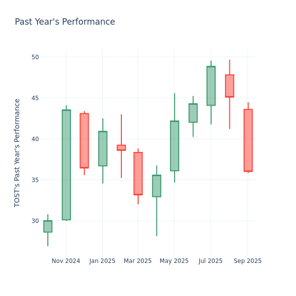 Past Year Chart