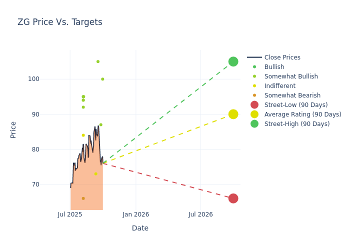 price target chart