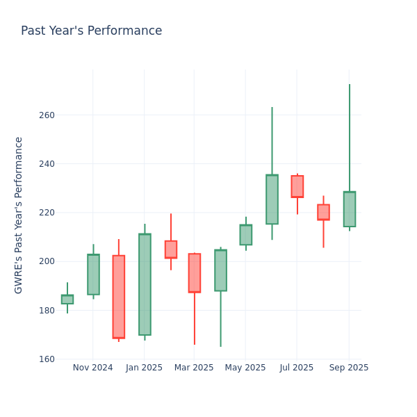 Past Year Chart