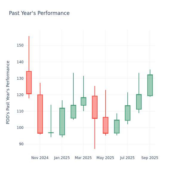 Past Year Chart