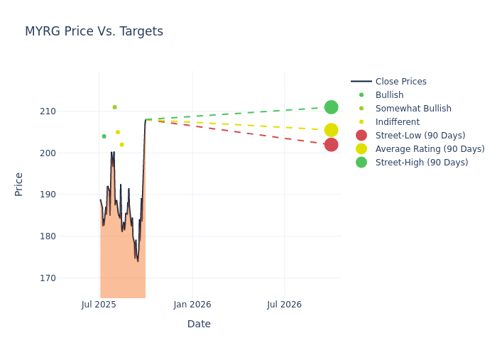 price target chart