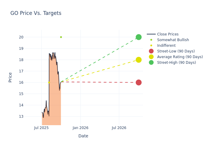 price target chart