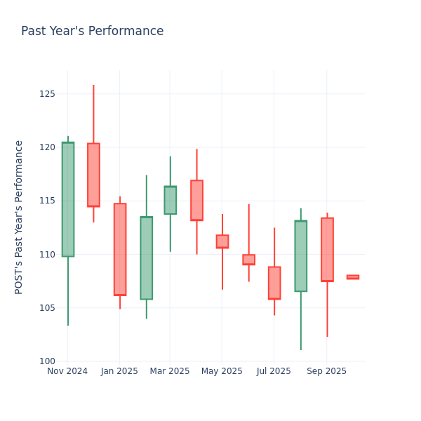 Past Year Chart