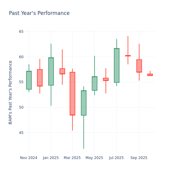 Past Year Chart
