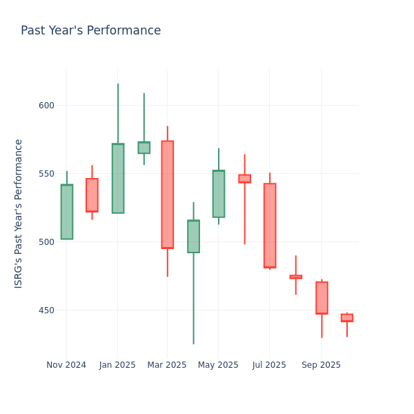Past Year Chart