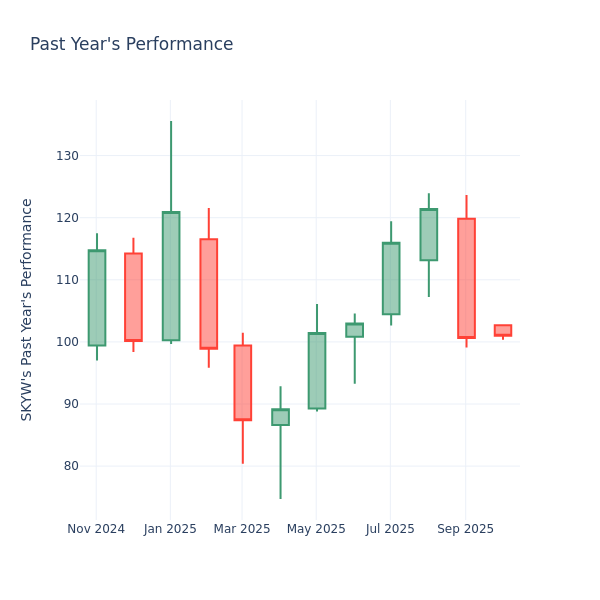 Past Year Chart