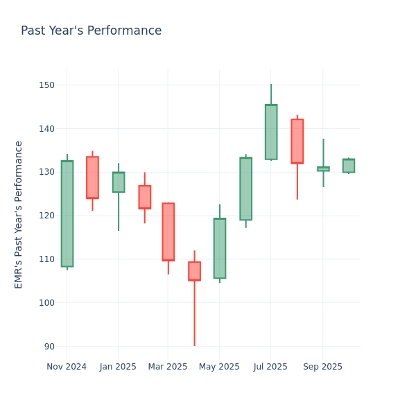 Past Year Chart
