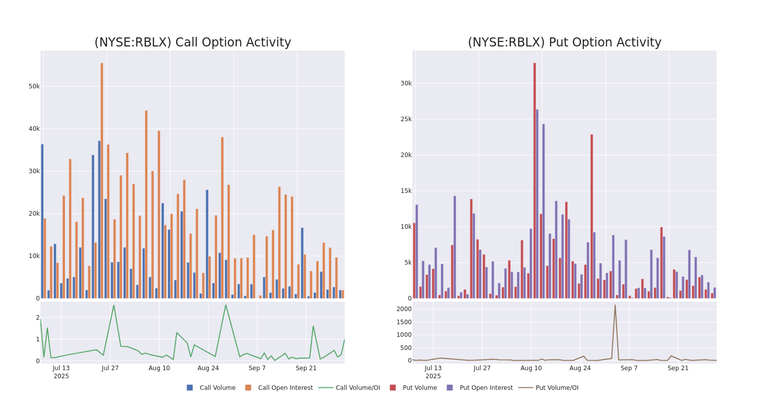 Options Call Chart