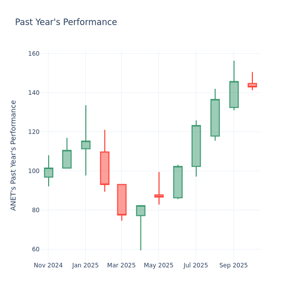Past Year Chart
