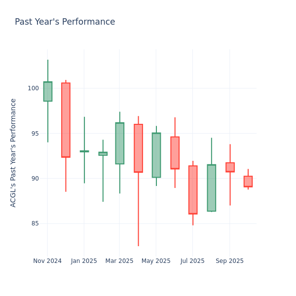 Past Year Chart