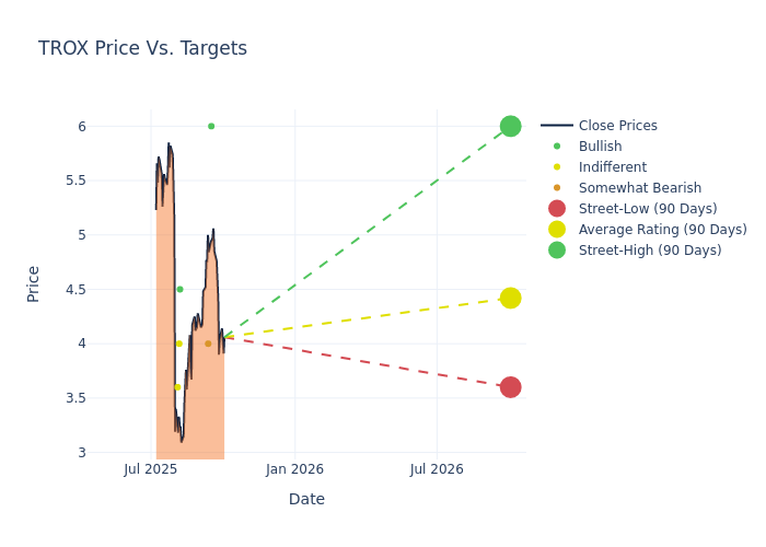 price target chart
