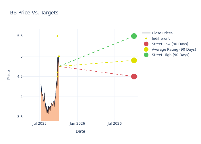 price target chart