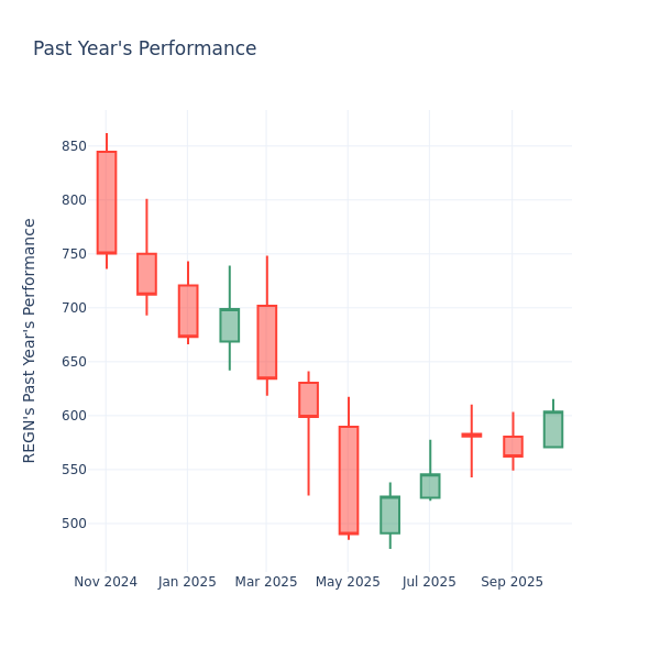 Past Year Chart