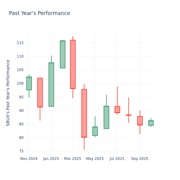 Past Year Chart