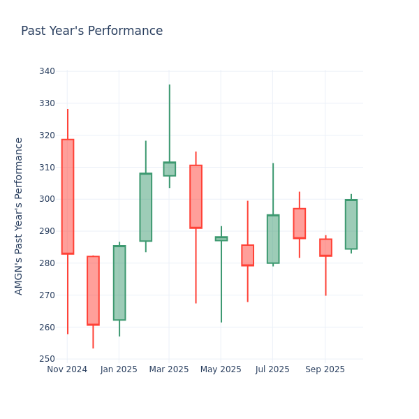 Past Year Chart